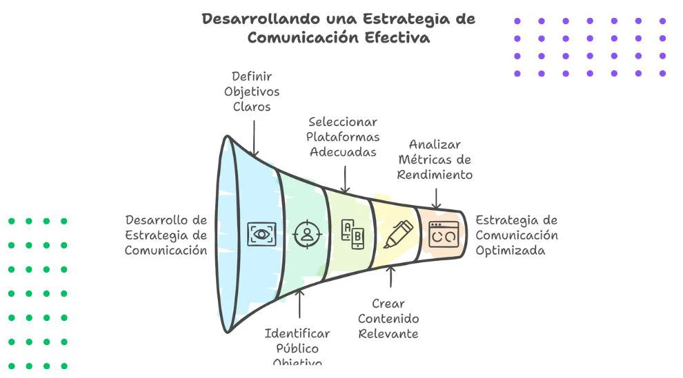 Elementos Clave de una Estrategia de Comunicación