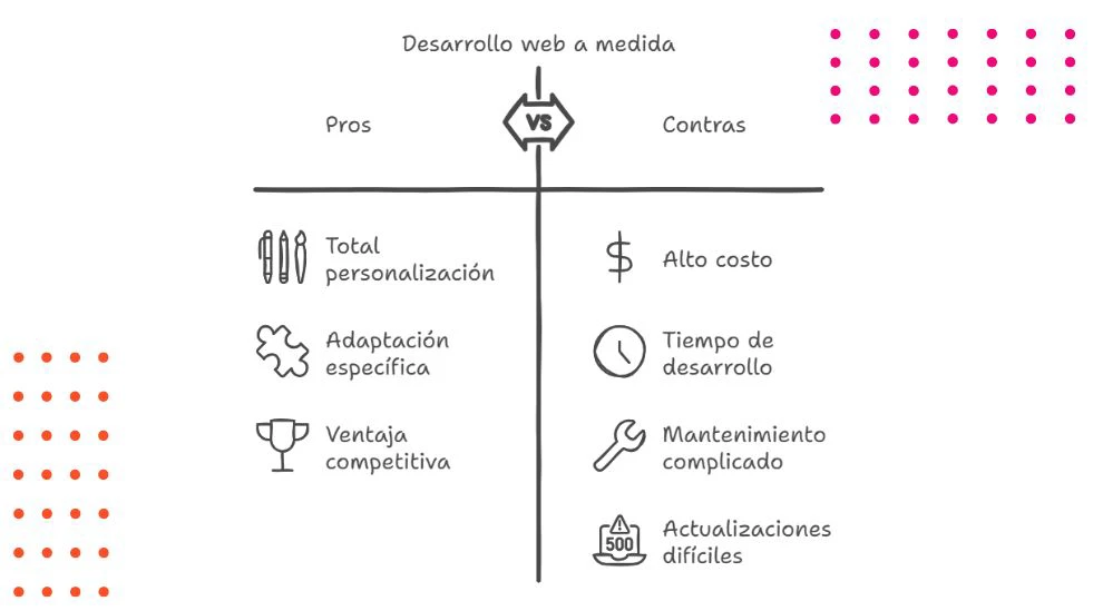 Desarrollo a Medida: Ventajas y Desventajas