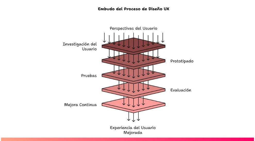 Evaluación y Mejora Continua de la UX