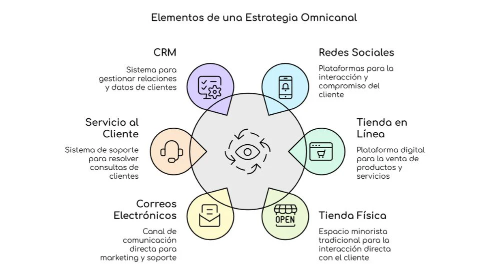 Claves para una Estrategia Omnicanal Exitosa