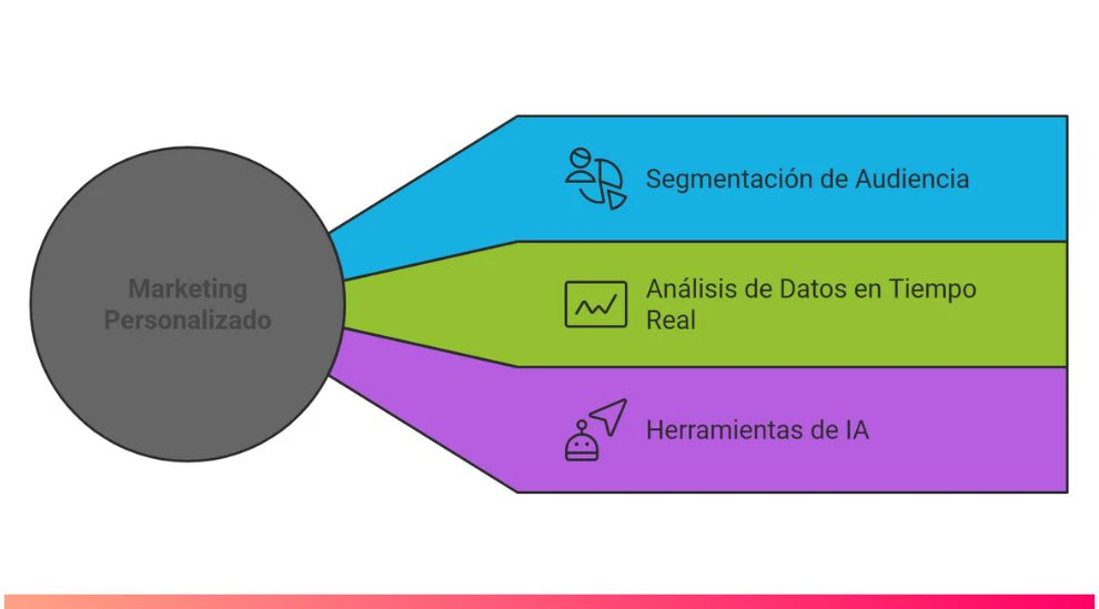 Beneficios de Incorporar la IA en Estrategias de Marketing Personalizadas