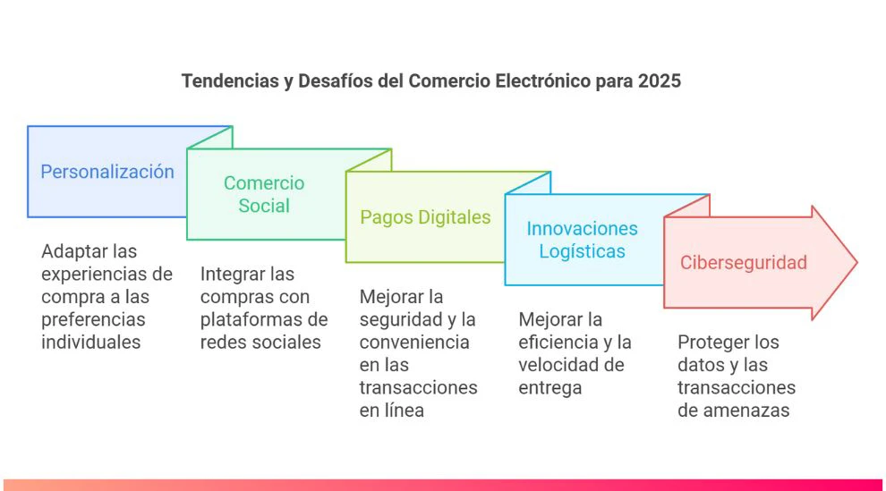 Desafíos del Comercio Electrónico en 2025