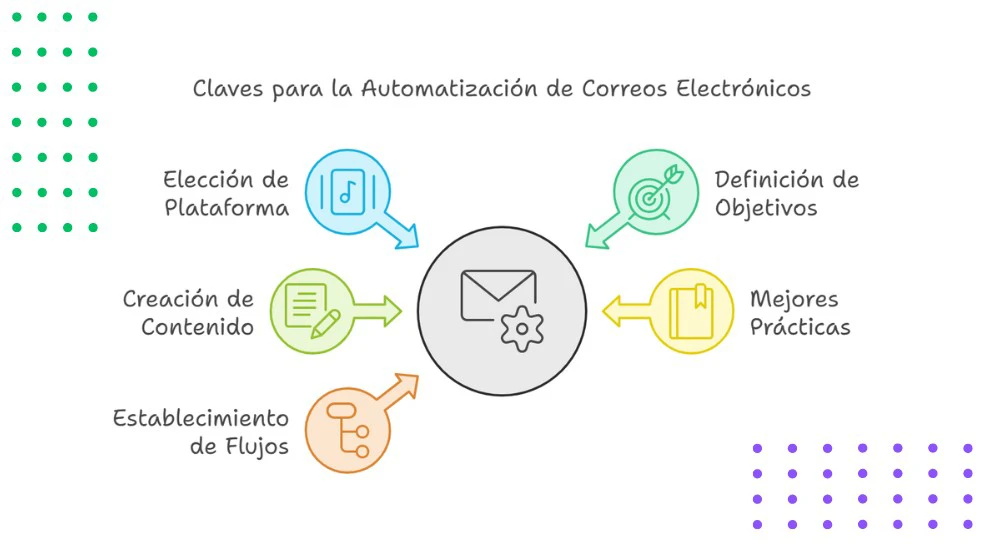 Cómo Implementar la Automatización de Correos Electrónicos