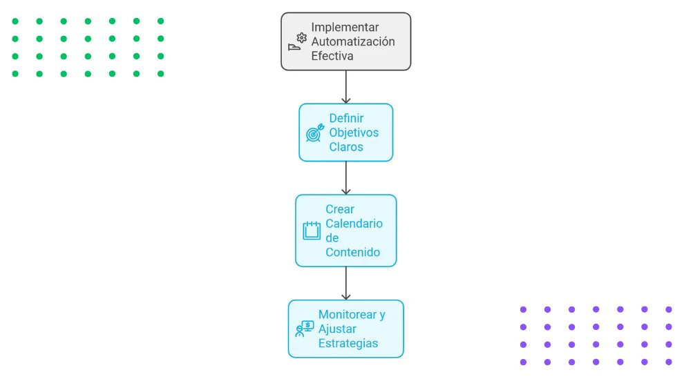 Cómo implementar la automatización efectiva en tu estrategia