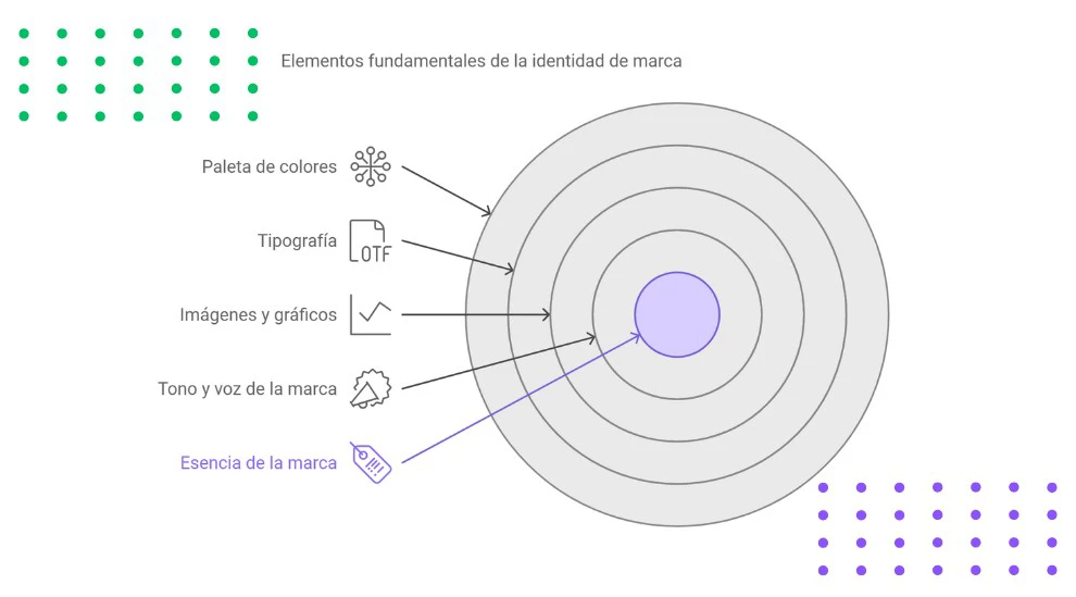 Elementos fundamentales del diseño de identidad de marca