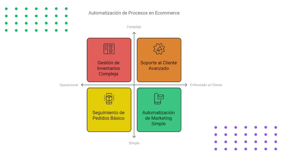 Herramientas de Automatización para Ecommerce