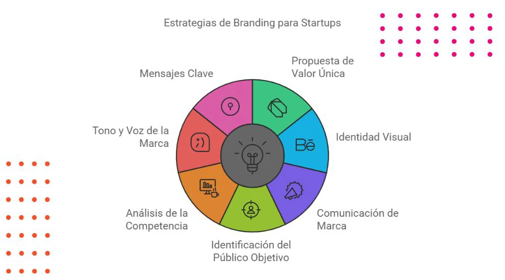 Estrategias de Branding para Startups