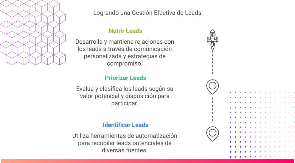 Gestión de Leads y Oportunidades