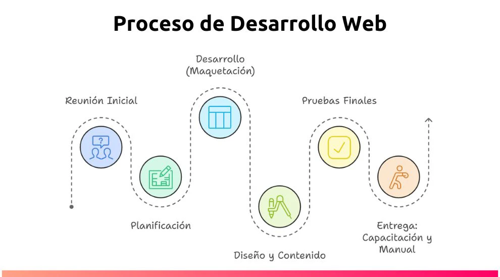 Proceso de Desarrollo Web