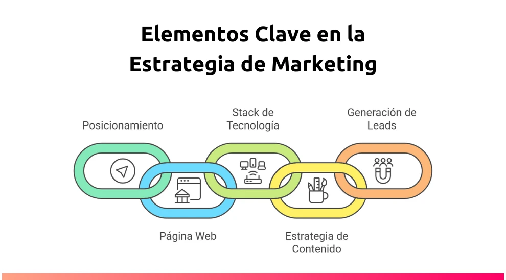 Elementos Clave en la Estrategia de Marketing Industrial