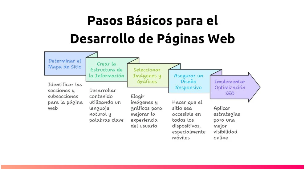 Pasos Básicos para el Desarrollo de Páginas Web