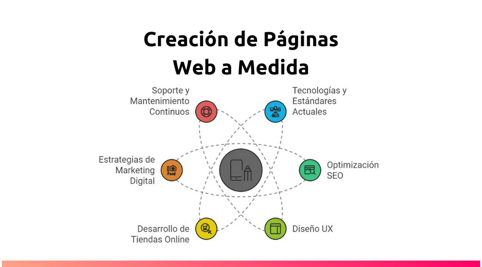 Creación de Páginas Web a Medida