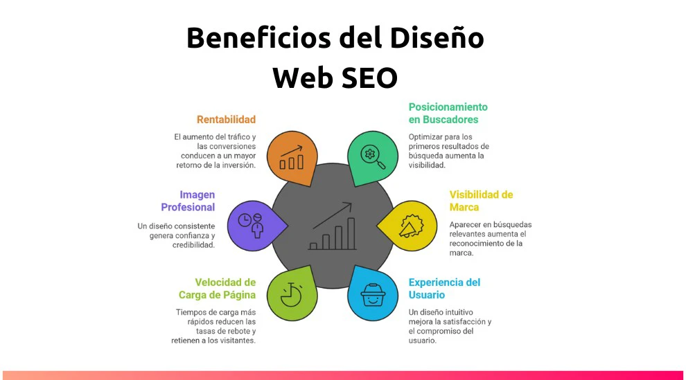 Beneficios del Diseño Web SEO