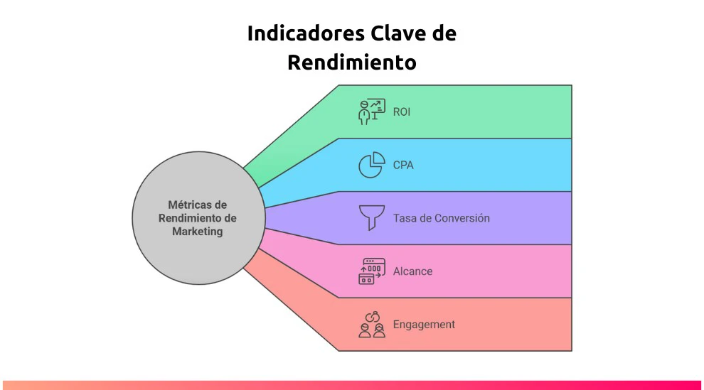 Indicadores Clave de Rendimiento (KPIs)